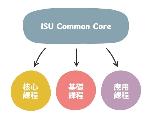 ISU Common Core簡圖