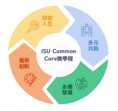 ISU Common Core四大主題