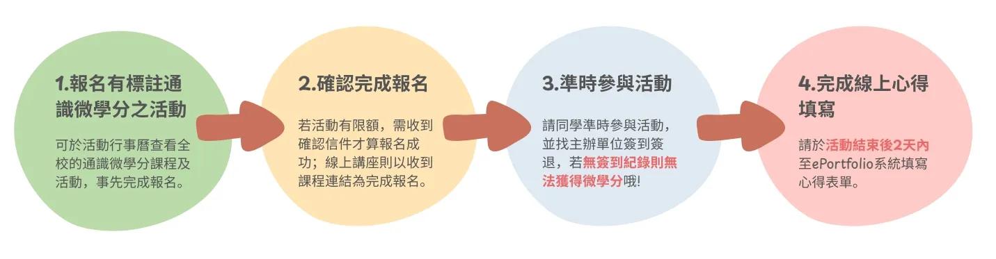 微學分活動流程表