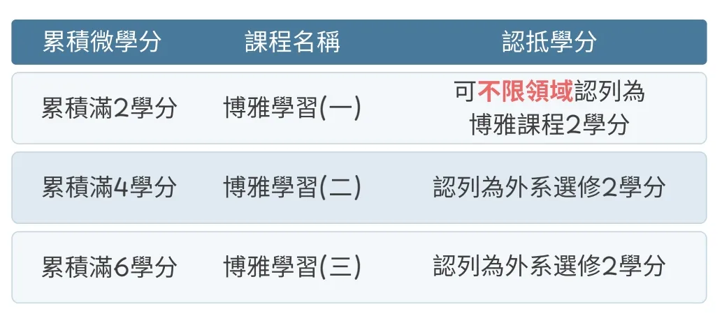 博雅學習學分認列表格